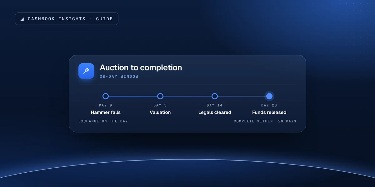 An auction bridging timeline from the hammer falling to funds released by day 28