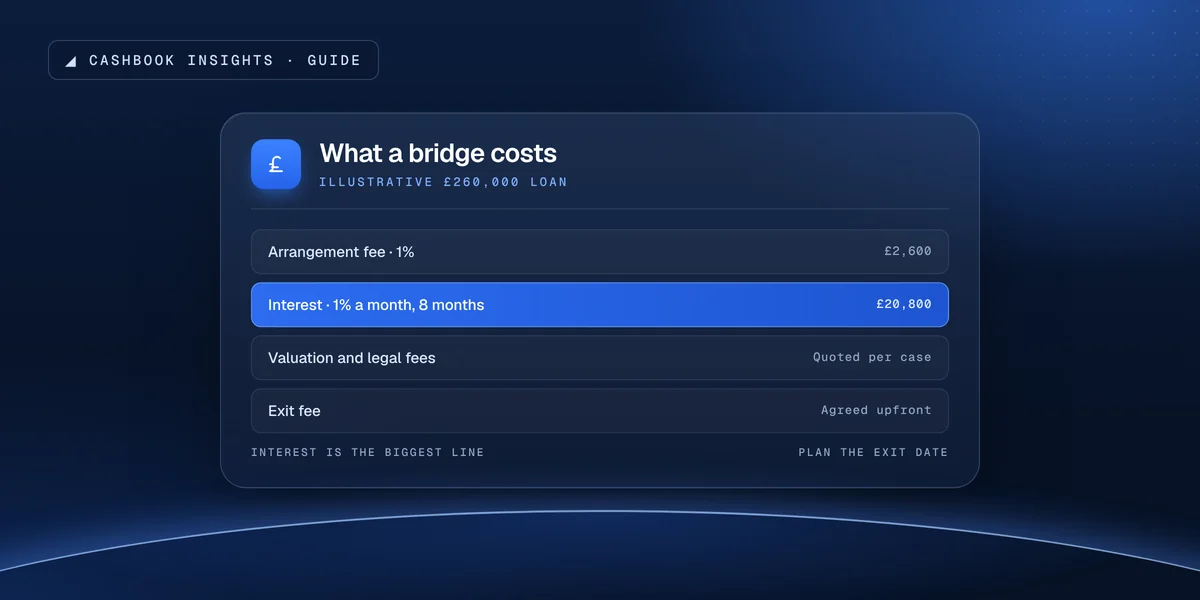 A breakdown of bridging costs: arrangement fee, monthly interest, valuation and legal fees, and exit fee