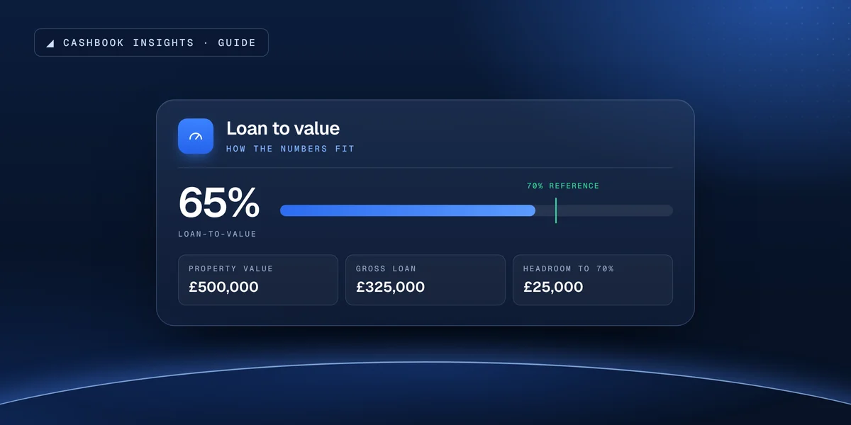 A loan-to-value gauge at 65% against a 70% illustrative reference point
