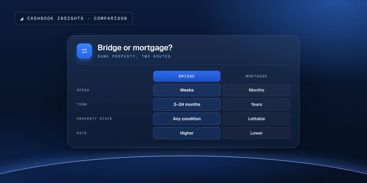 Bridging finance compared with a commercial mortgage on speed, term, property condition and rate