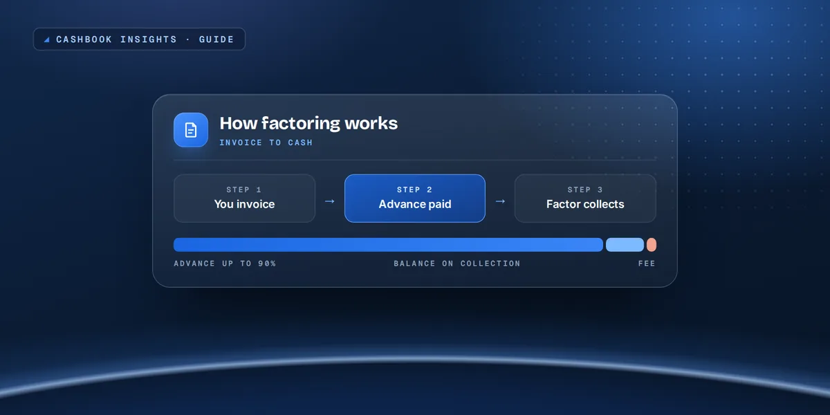 How factoring works: you invoice, the advance is paid, the factor collects