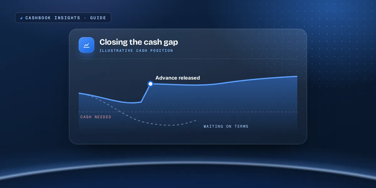 Chart showing an invoice advance closing the cash gap while waiting on customer terms