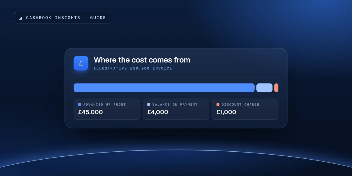 A £50,000 invoice split into a £45,000 advance, a £4,000 balance and a £1,000 discount charge