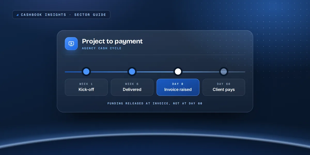 Agency timeline from project kick-off to delivery, invoice and client payment