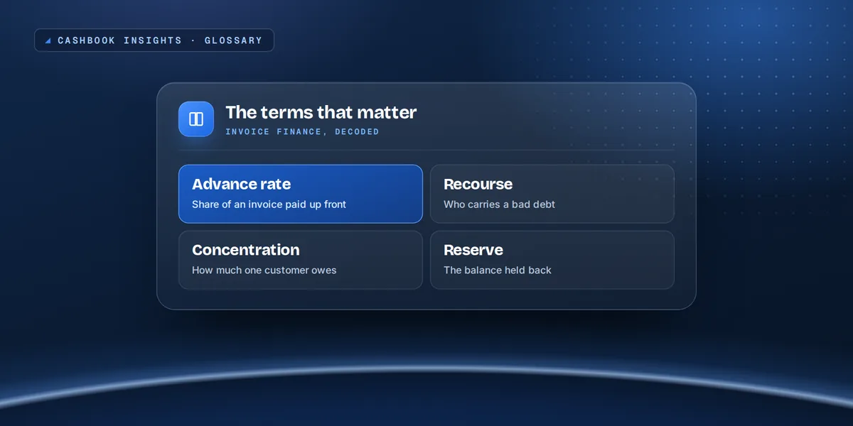 Glossary panel of invoice finance terms: advance rate, recourse, concentration and reserve