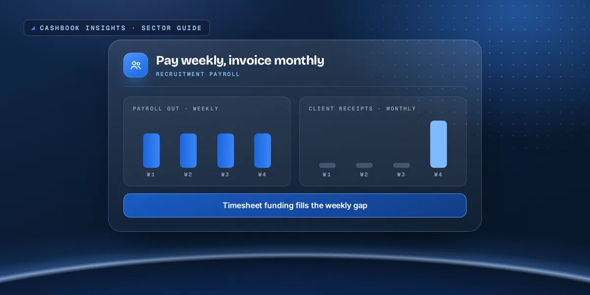 Weekly payroll against monthly client receipts, with timesheet funding filling the gap