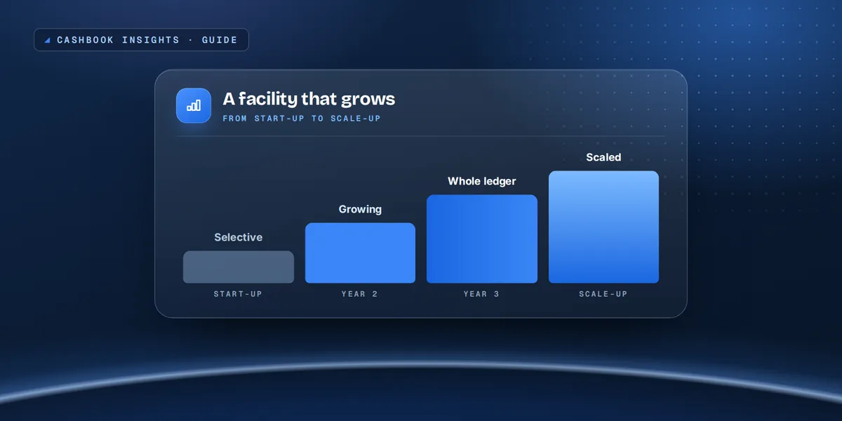 A facility that grows from selective funding at start-up to a whole-ledger facility at scale