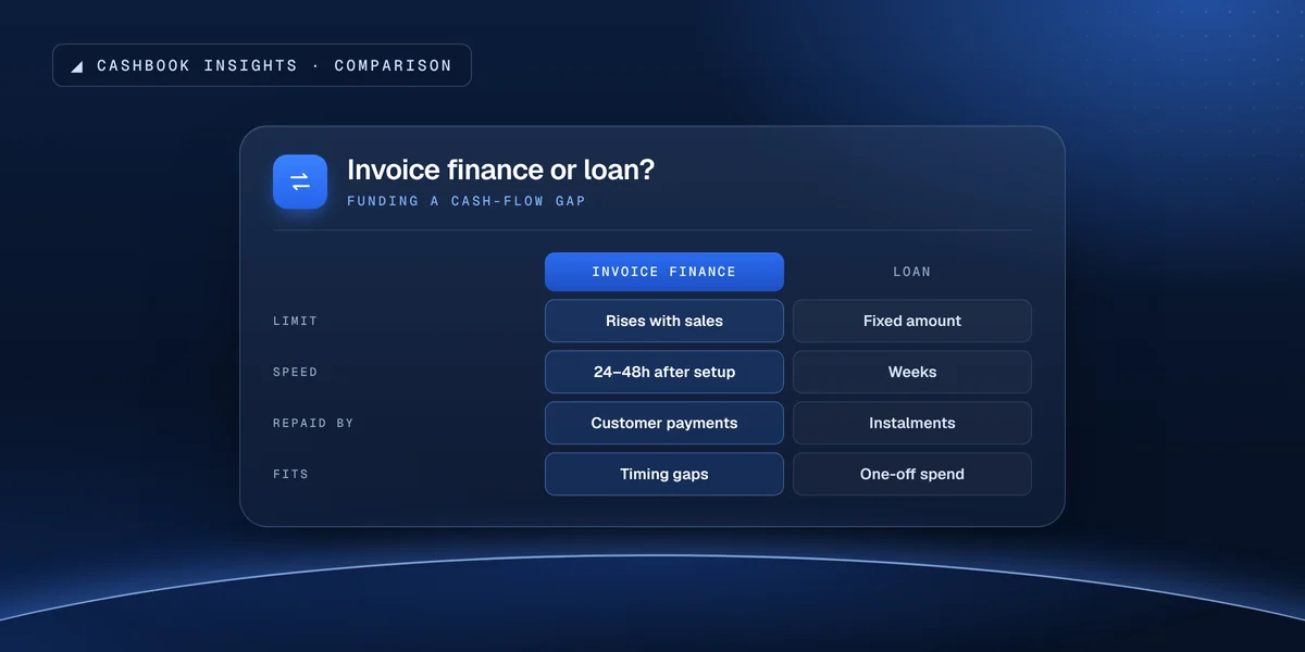 Invoice finance compared with a business loan on limit, speed, repayment and best fit