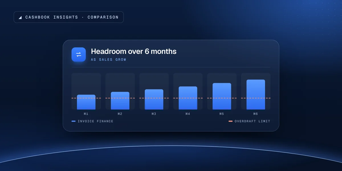 Invoice finance headroom rising with sales against a flat overdraft limit over six months