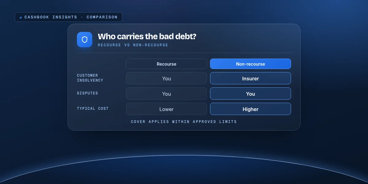 Comparison panel: who carries a customer’s bad debt under recourse and non-recourse invoice finance