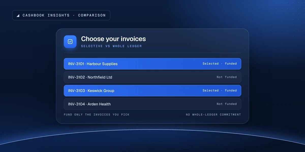 A ledger with selected invoices funded and others left out, illustrating selective invoice finance