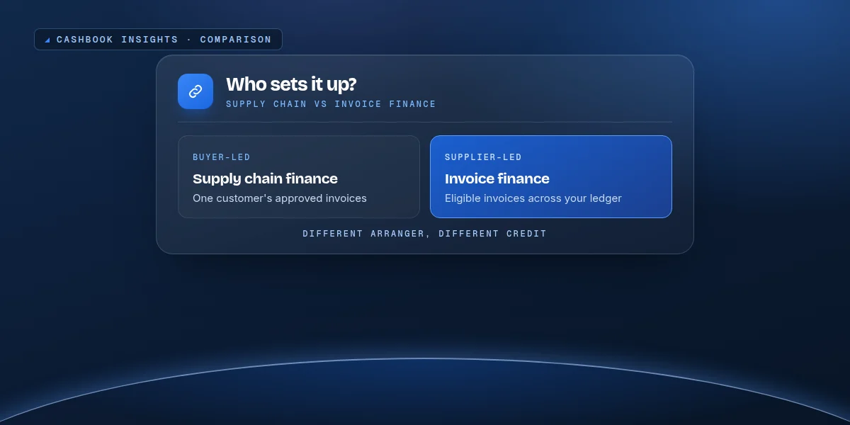 Two cards: buyer-led supply chain finance against supplier-led invoice finance