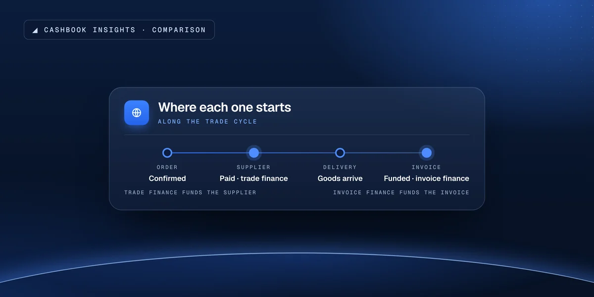 A trade cycle showing trade finance paying the supplier and invoice finance funding the invoice